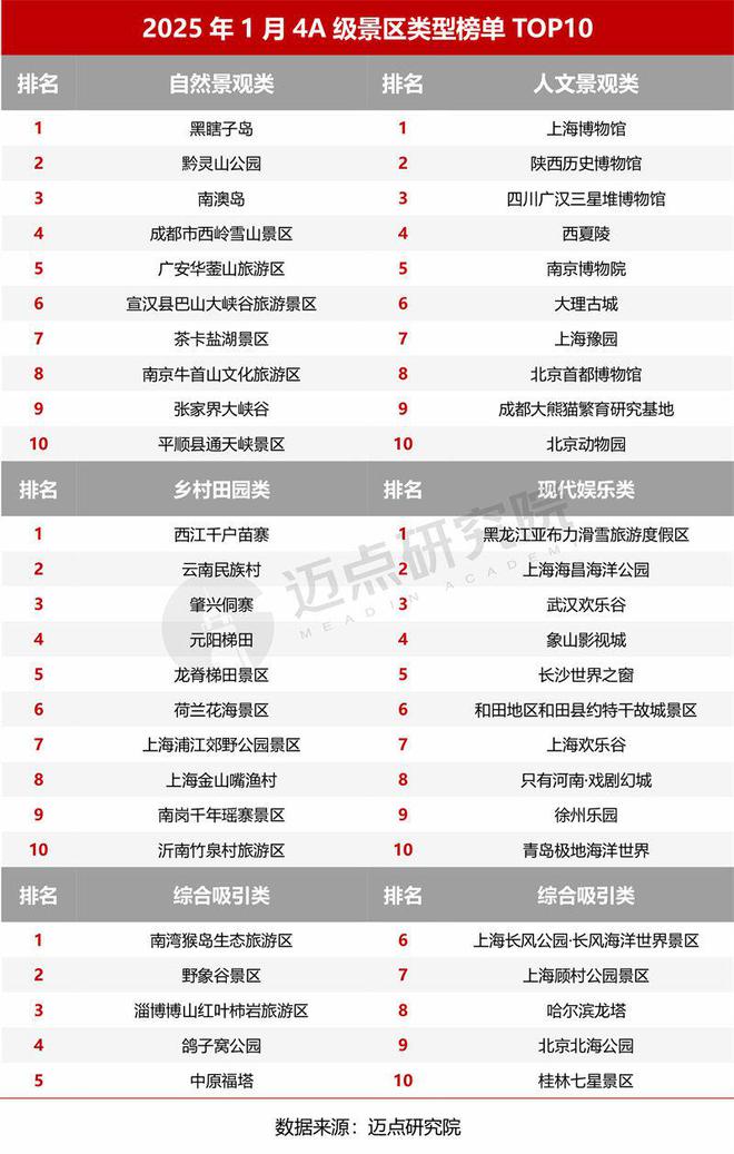 2025年1月4A级景区品牌传播力200强榜单(图8)